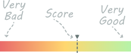 The sliding scale of reputational score from very bad to very good.