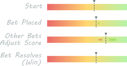 Four stages exemplifying the movement of a reputational score as bets are placed.